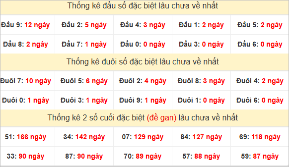 Đầu, đuôi đặc biệt lâu chưa về