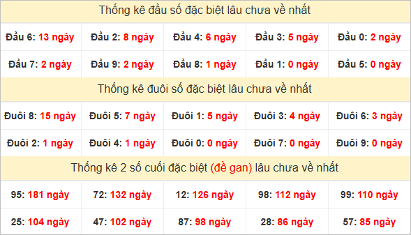 Đầu, đuôi giải đặc biệt lâu về nhất