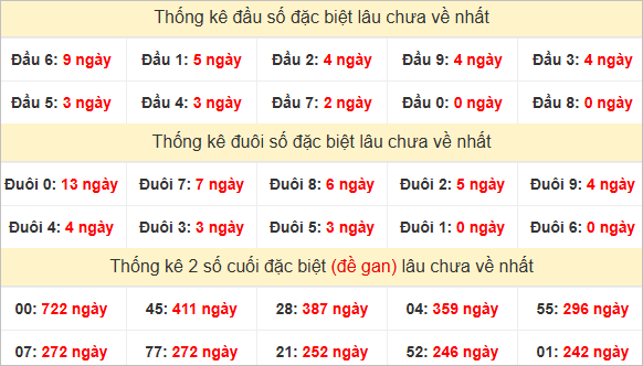 Đầu, đuôi giải đặc biệt lâu chưa về