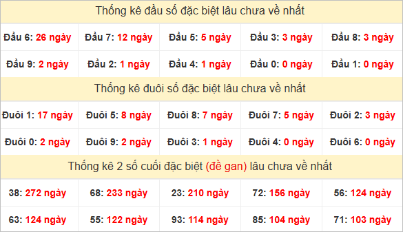 Đầu, đuôi GĐB miền Trung thứ 6 lâu chưa về