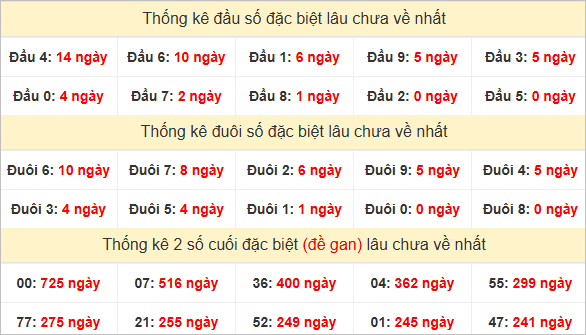 Đầu, đuôi đặc biệt lâu chưa về