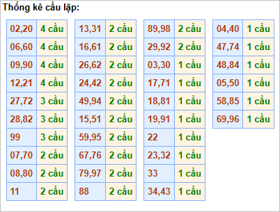 Bảng thống kê cầu lặp hôm nay