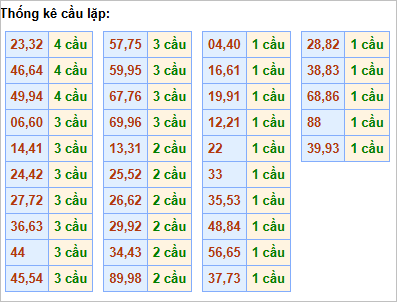 Bảng thống kê cầu lặp hôm nay