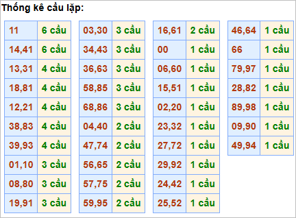 Bảng thống kê cầu lặp hôm nay