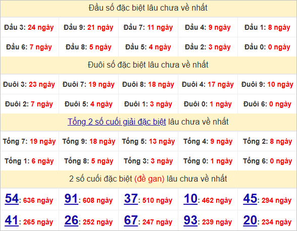 Thống kê đầu, đuôi giải đặc biệt lâu chưa về