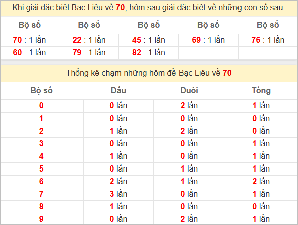 Thống kê 2 số cuối đặc biệt Bạc Liêu hôm sau