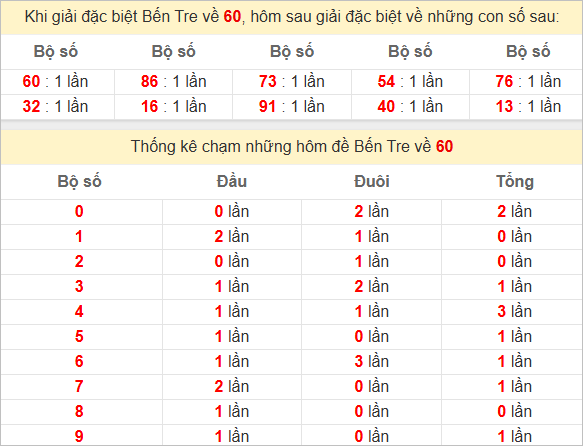 Thống kê giải đặc biệt Bến Tre hôm sau