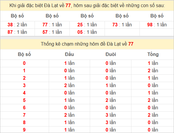 Thống kê giải đặc biệt Đà Lạt - Lâm Đồng kỳ sau