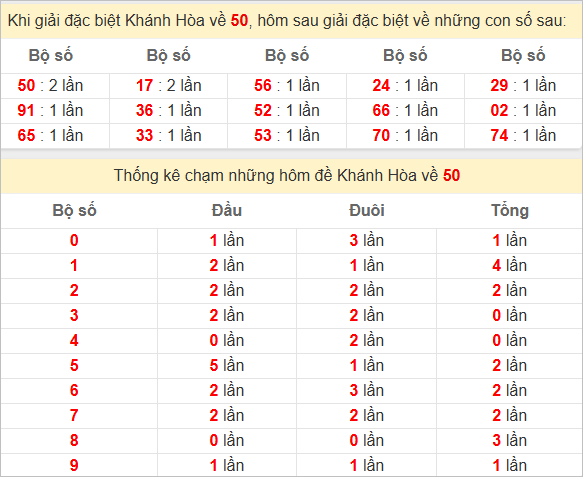 Thống kê giải đặc biệt Khánh Hòa hôm sau