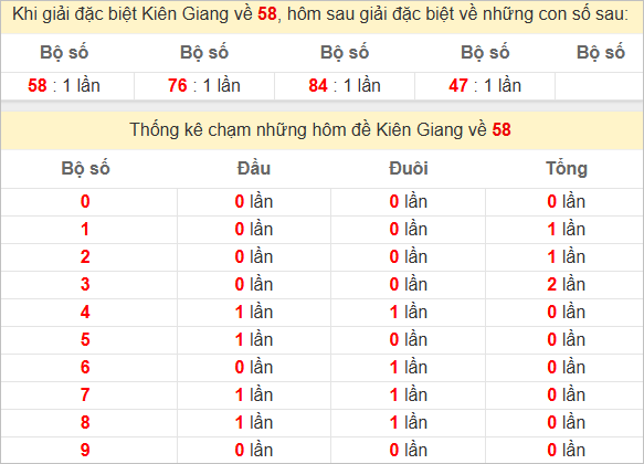Thống kê giải đặc biệt Kiên Giang bữa sau