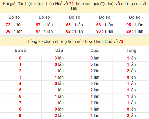 Thống kê giải đặc biệt Thừa Thiên Huế bữa sau