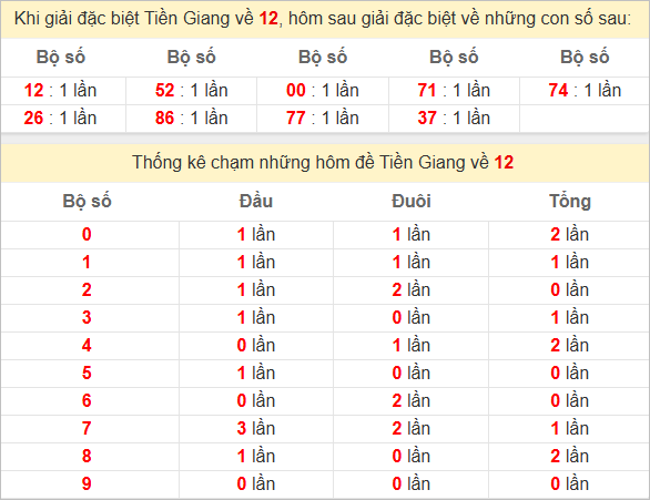 Thống kê giải đặc biệt Tiền Giang hôm sau
