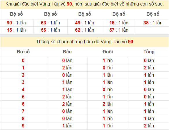 Thống kê tổng chạm đặc biệt Vũng Tàu bữa sau