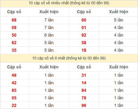 Thống kê 2 số cuối đặc biệt về nhiều nhất trong 30 tuần