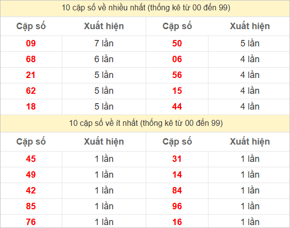 Thống kê 2 số cuối đặc biệt về nhiều nhất trong 30 tuần trở lại