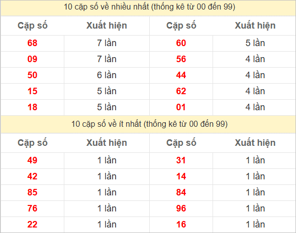 Thống kê 2 số cuối đặc biệt về nhiều nhất trong 30 tuần