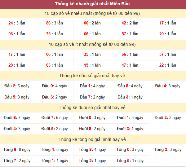 Bảng thống kê giải Nhất