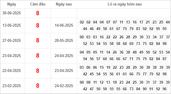 Bảng kết quả câm đầu 8 hôm sau ra lô gì?