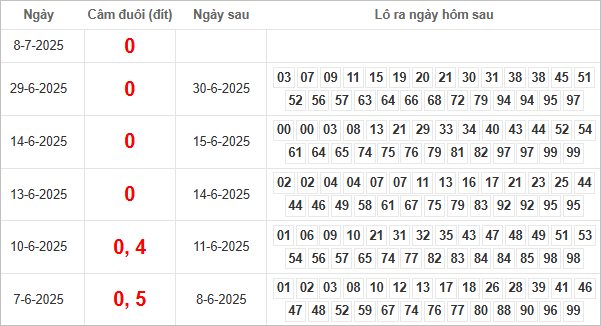 Bảng kết quả câm đuôi 0 hôm sau ra lô gì?