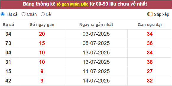 Những cặp lô gan lì nhất