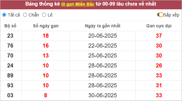Những cặp lô gan lì lâu ra nhất