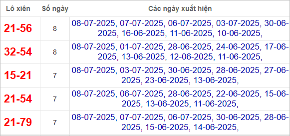 Thống kê lô xiên về nhiều nhất trong 30 ngày