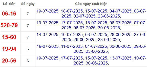 Thống kê lô xiên về nhiều nhất trong tháng