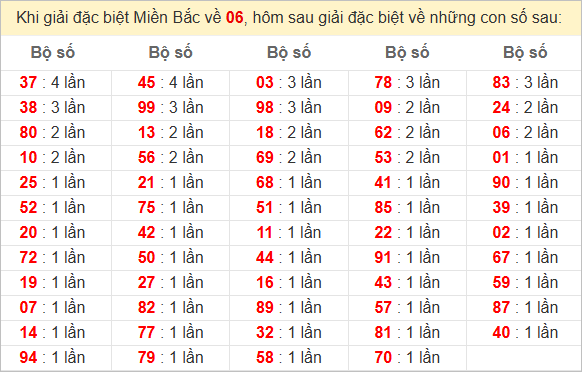 Đặc biệt về 06 ngày mai ra con gì? Xem tần suất ĐB hôm sau
