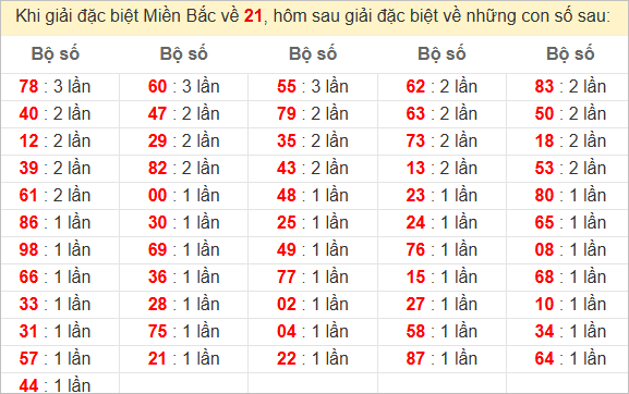 Đặc biệt về 21 ngày mai ra con gì? Xem tần suất ĐB hôm sau