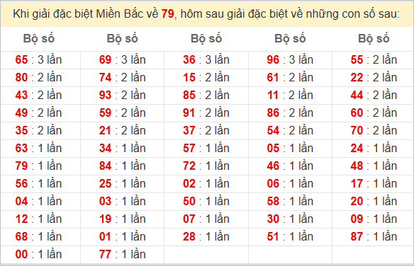 Đặc biệt về 79 ngày mai ra con gì? Xem tần suất ĐB hôm sau