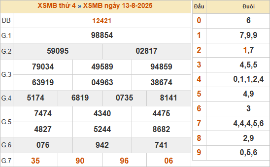 Bảng kết quả miền Bắc ngày 13/8/2025