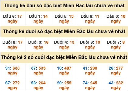 Thống kê đầu, đuôi giải đặc biệt lâu chưa về