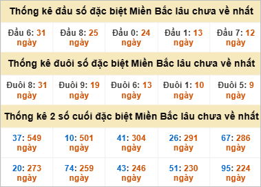 Thống kê đầu, đuôi giải đặc biệt lâu chưa về