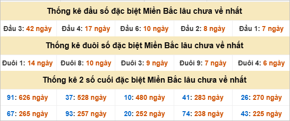 Thống kê đầu, đuôi giải đặc biệt lâu chưa về