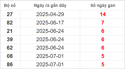 Bảng lô gan lâu chưa ra