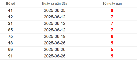 Bảng lô gan lâu chưa về