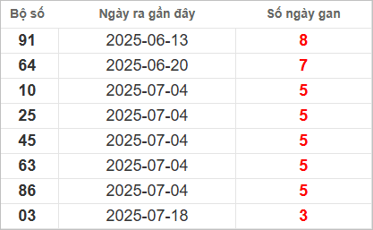 Bảng lô gan lâu chưa ra