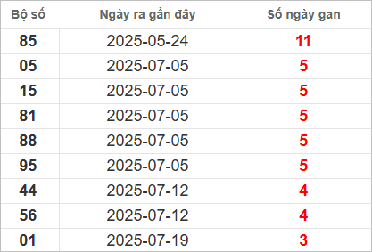 Bảng lô gan lâu ra nhất