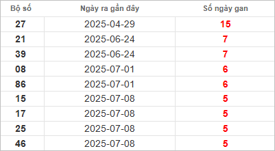 Bảng lô gan lâu chưa về