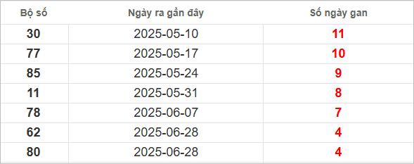 Bảng lô gan lâu ra nhất