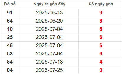 Bảng lô gan lâu chưa về