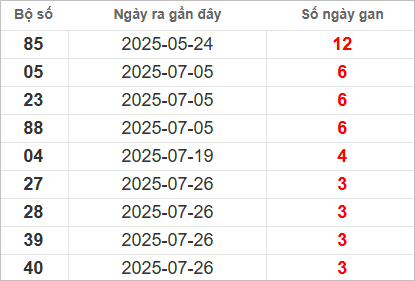 Soi cầu Pascal Hậu Giang ngày 23/8/2025