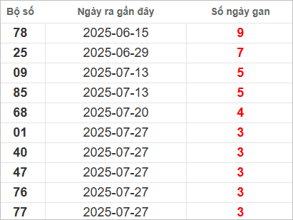 Bảng lô gan miền Nam chủ nhật lâu chưa về