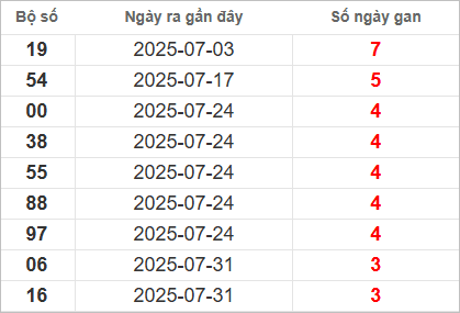 Bảng lô gan lâu chưa về