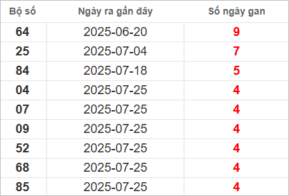 Bảng lô gan lâu chưa ra