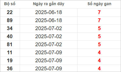 Bảng lô gan lâu ra nhất