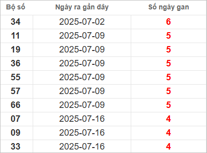 Bảng lô gan lâu chưa về