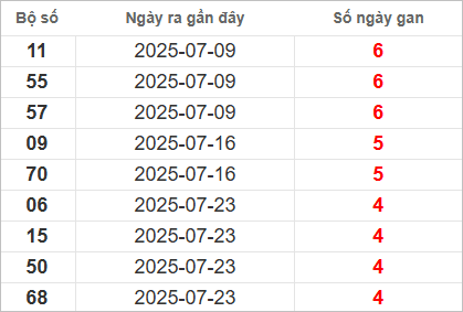 Bảng lô gan lâu ra nhất