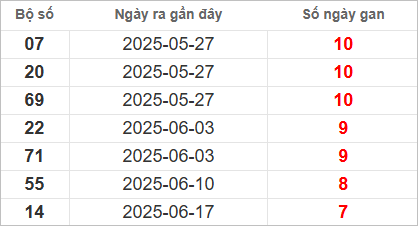 Bảng lô gan lâu ra nhất