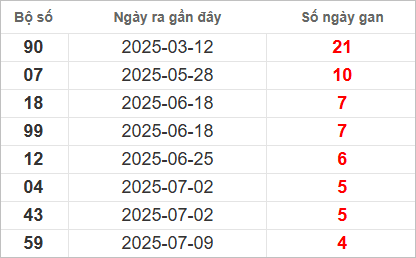 Bảng lô gan lâu chưa về